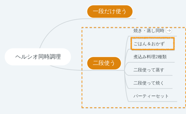 ヘルシオ二段調理を分類した図