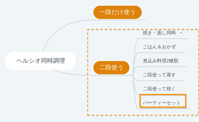 ヘルシオ二段調理を分類した図