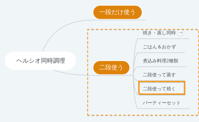 ヘルシオ二段調理を分類した図