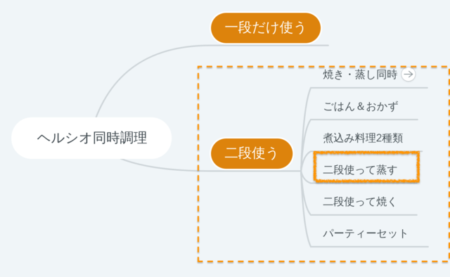 ヘルシオ二段調理を分類した図