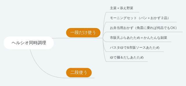 ヘルシオ一段調理を分類した図