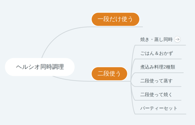 ヘルシオ同時調理を分類した図