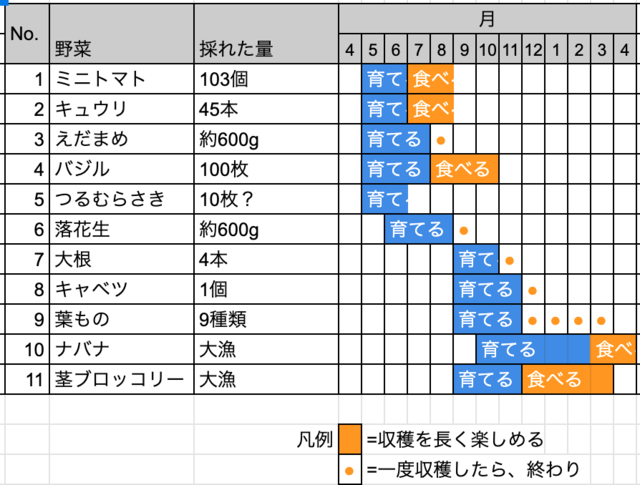 シェア畑の収穫量 1年間で採れた野菜一覧表